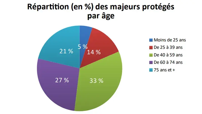 Répartition (en %) des majeurs protégés par âge :  5% ont moins de 25 ans, 14% ont de 25 à 39 ans,  33% ont de 40 à 59 ans, 27% ont de 60 à 74 ans, 21% ont 75 ans et plus  