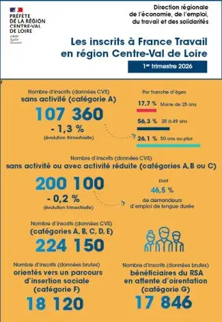 Infographie sur les inscrits à France Travail en région Centre-Val de Loire